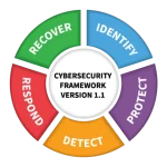 NIST Cybersecurity Framework 2.0