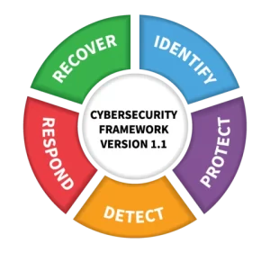 NIST Cybersecurity Framework 2.0