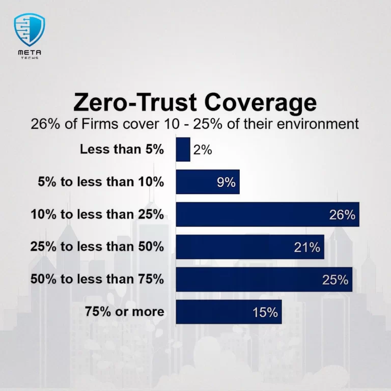 Implementation Guide to dod zero trust strategy