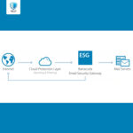 Barracuda Email Security Services & Solutions