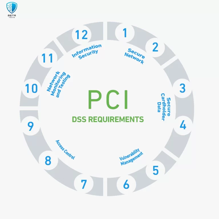 What are the 12 requirements of pci dss compliance?
