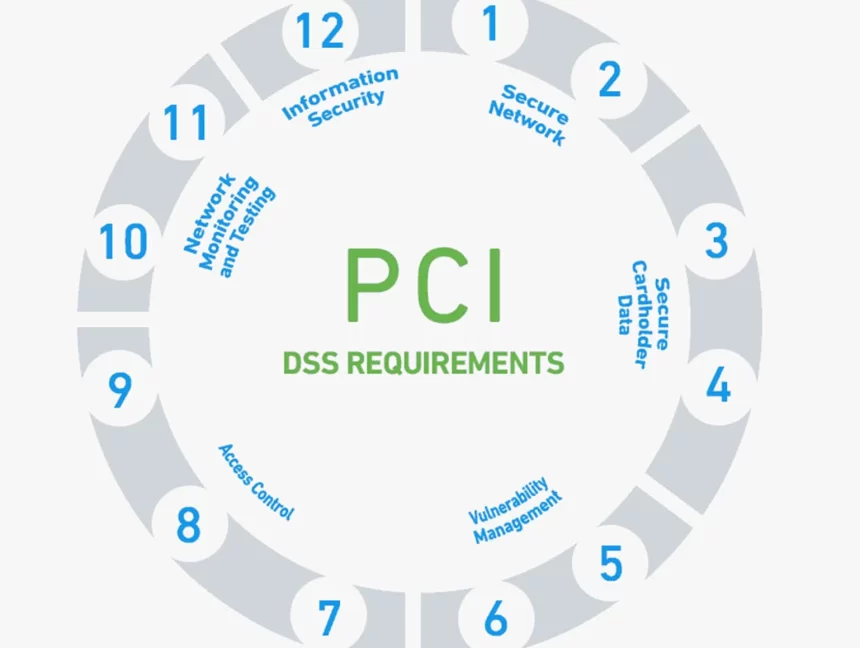 What are the 12 requirements of pci dss compliance?